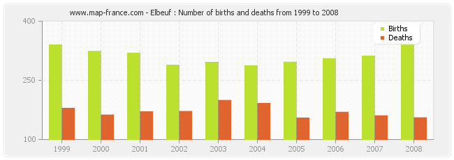 Elbeuf : Number of births and deaths from 1999 to 2008