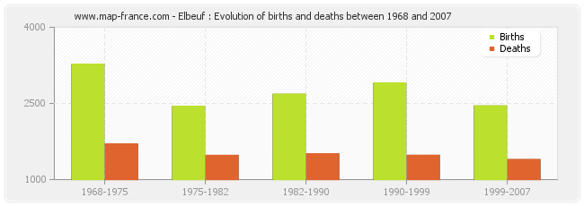 Elbeuf : Evolution of births and deaths between 1968 and 2007
