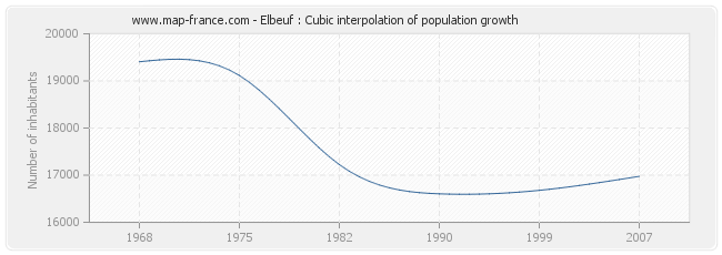Elbeuf : Cubic interpolation of population growth