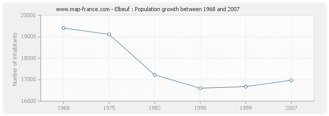 Population Elbeuf