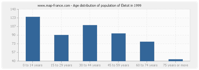 Age distribution of population of Életot in 1999