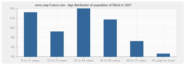 Age distribution of population of Életot in 2007