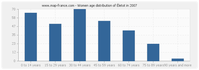 Women age distribution of Életot in 2007
