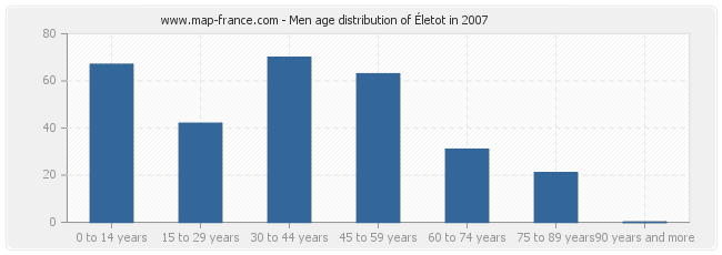 Men age distribution of Életot in 2007