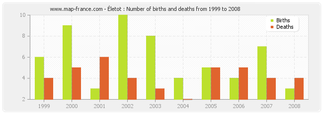 Életot : Number of births and deaths from 1999 to 2008