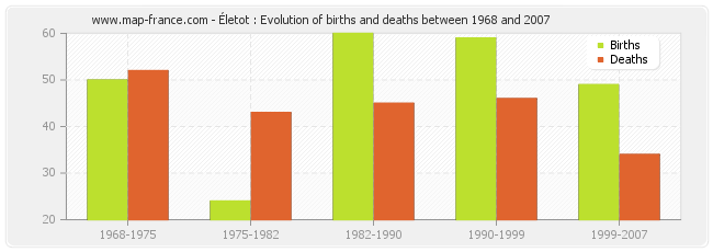 Életot : Evolution of births and deaths between 1968 and 2007