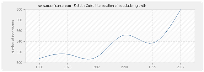 Életot : Cubic interpolation of population growth