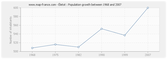 Population Életot