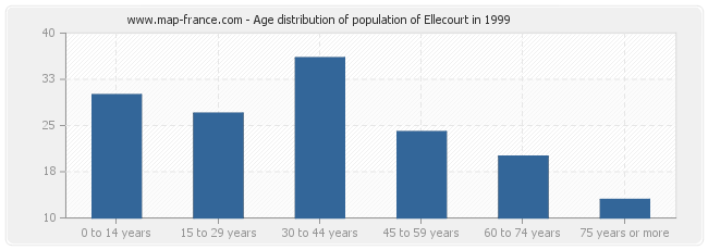 Age distribution of population of Ellecourt in 1999