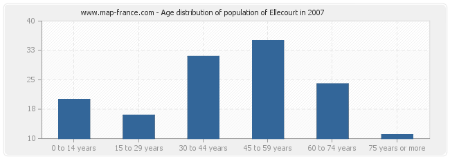 Age distribution of population of Ellecourt in 2007
