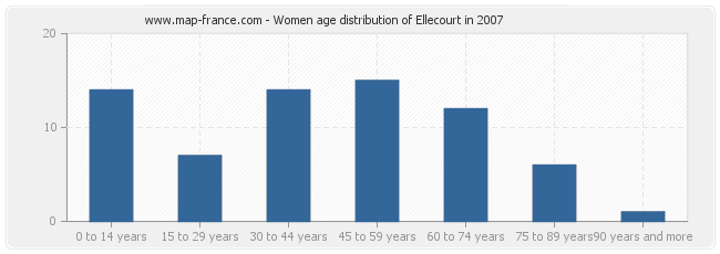 Women age distribution of Ellecourt in 2007