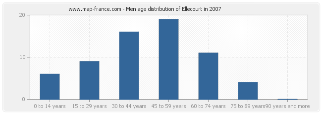 Men age distribution of Ellecourt in 2007