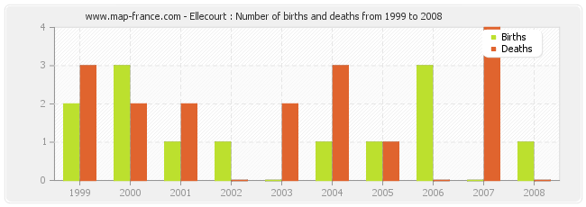 Ellecourt : Number of births and deaths from 1999 to 2008