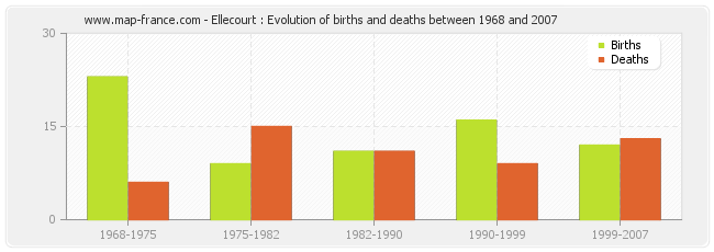 Ellecourt : Evolution of births and deaths between 1968 and 2007