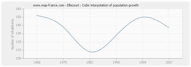 Ellecourt : Cubic interpolation of population growth