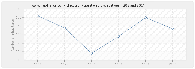 Population Ellecourt