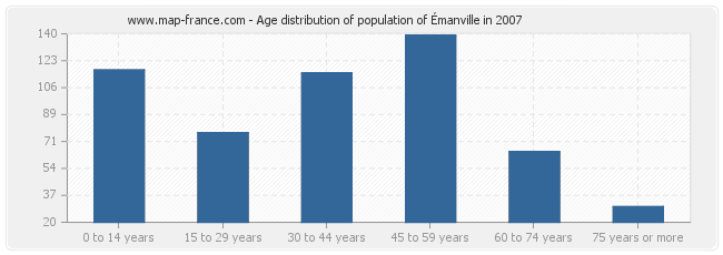 Age distribution of population of Émanville in 2007