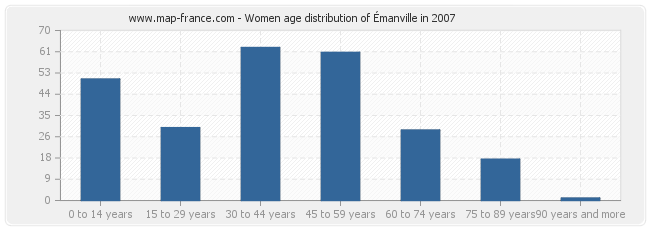 Women age distribution of Émanville in 2007