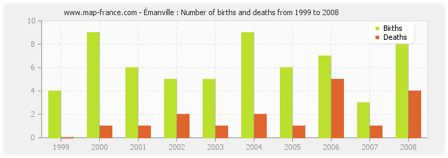 Émanville : Number of births and deaths from 1999 to 2008