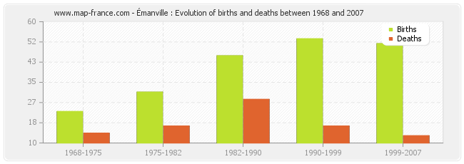 Émanville : Evolution of births and deaths between 1968 and 2007