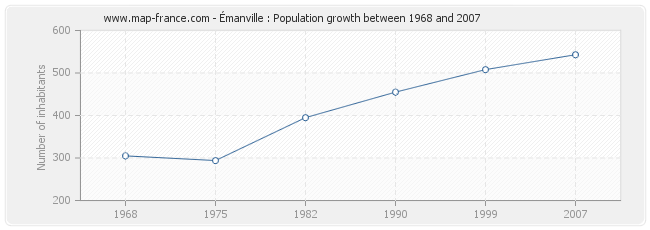 Population Émanville