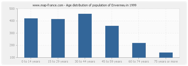 Age distribution of population of Envermeu in 1999