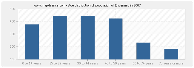 Age distribution of population of Envermeu in 2007