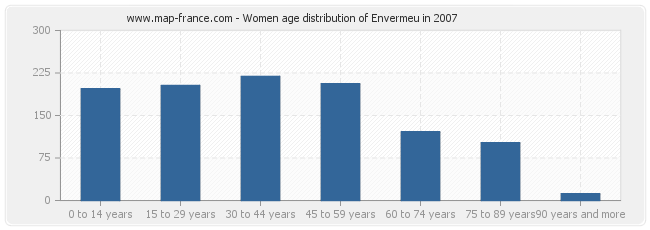 Women age distribution of Envermeu in 2007