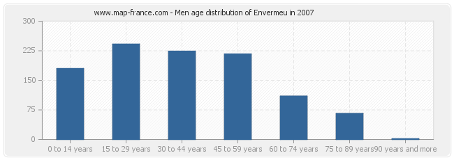 Men age distribution of Envermeu in 2007