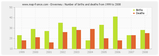 Envermeu : Number of births and deaths from 1999 to 2008