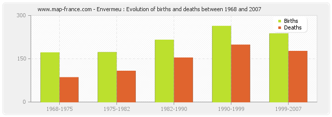 Envermeu : Evolution of births and deaths between 1968 and 2007