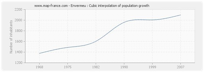 Envermeu : Cubic interpolation of population growth