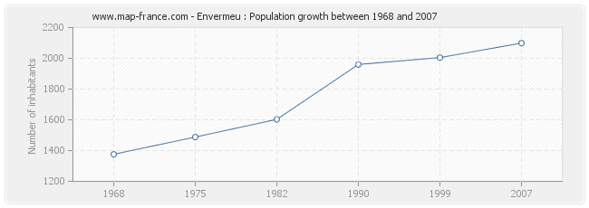 Population Envermeu