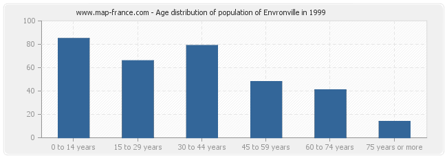 Age distribution of population of Envronville in 1999