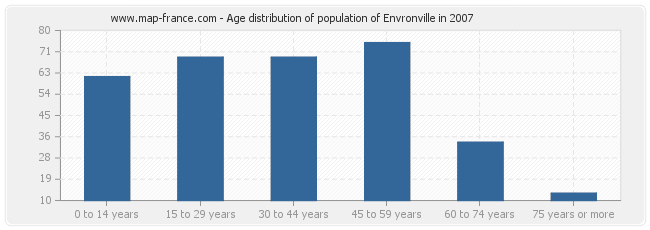 Age distribution of population of Envronville in 2007