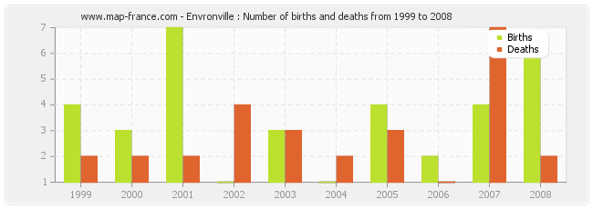Envronville : Number of births and deaths from 1999 to 2008