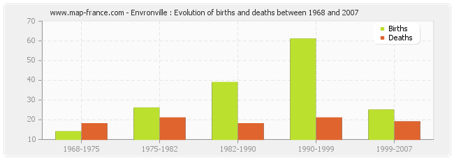 Envronville : Evolution of births and deaths between 1968 and 2007