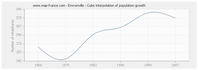 Envronville : Cubic interpolation of population growth