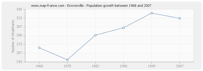 Population Envronville