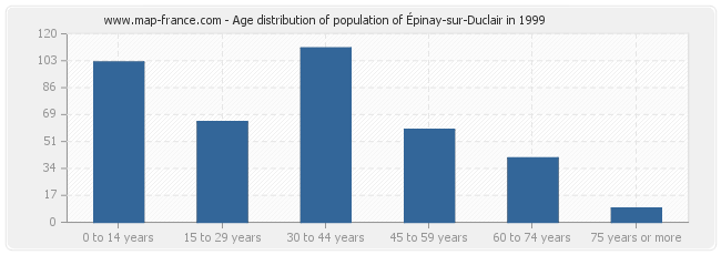 Age distribution of population of Épinay-sur-Duclair in 1999