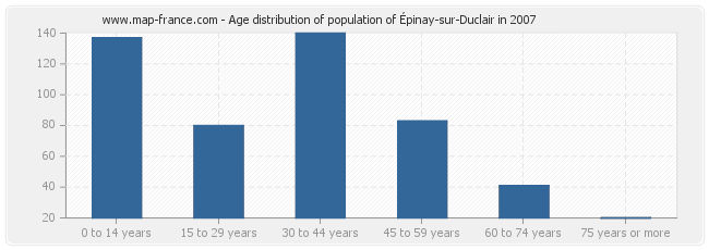 Age distribution of population of Épinay-sur-Duclair in 2007