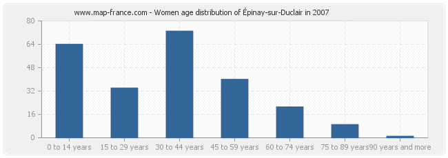 Women age distribution of Épinay-sur-Duclair in 2007