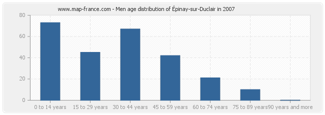 Men age distribution of Épinay-sur-Duclair in 2007