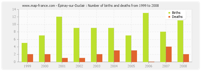 Épinay-sur-Duclair : Number of births and deaths from 1999 to 2008