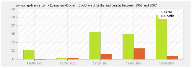 Épinay-sur-Duclair : Evolution of births and deaths between 1968 and 2007