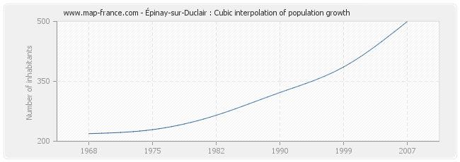 Épinay-sur-Duclair : Cubic interpolation of population growth