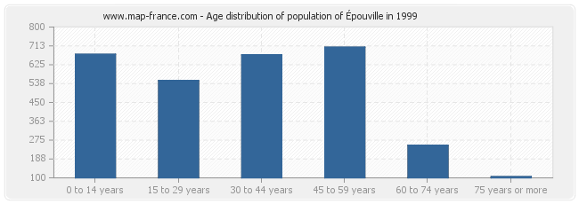 Age distribution of population of Épouville in 1999
