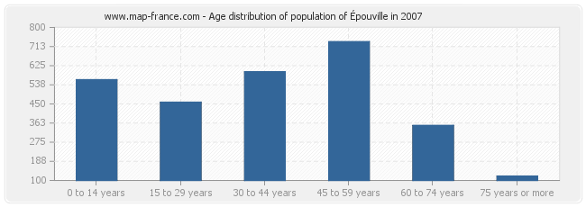 Age distribution of population of Épouville in 2007
