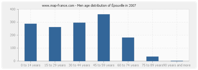 Men age distribution of Épouville in 2007