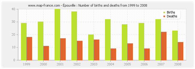 Épouville : Number of births and deaths from 1999 to 2008